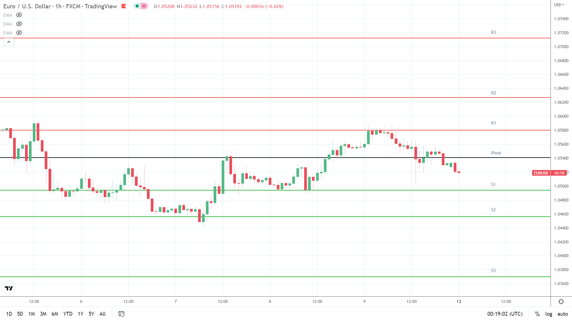EUR/USD support levels in play below the pivot.