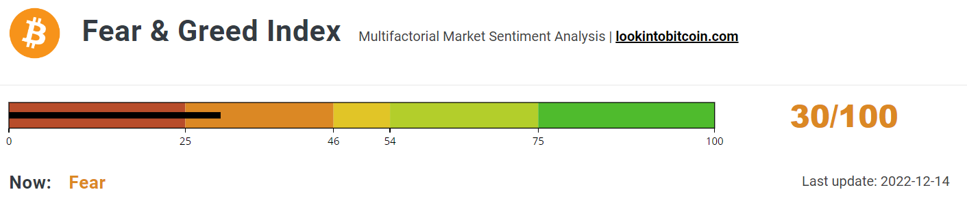 Fear &amp; Greed Index responds to BTC return to $18,000.