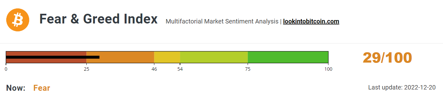 Fear &amp; Greed Index holds steady.