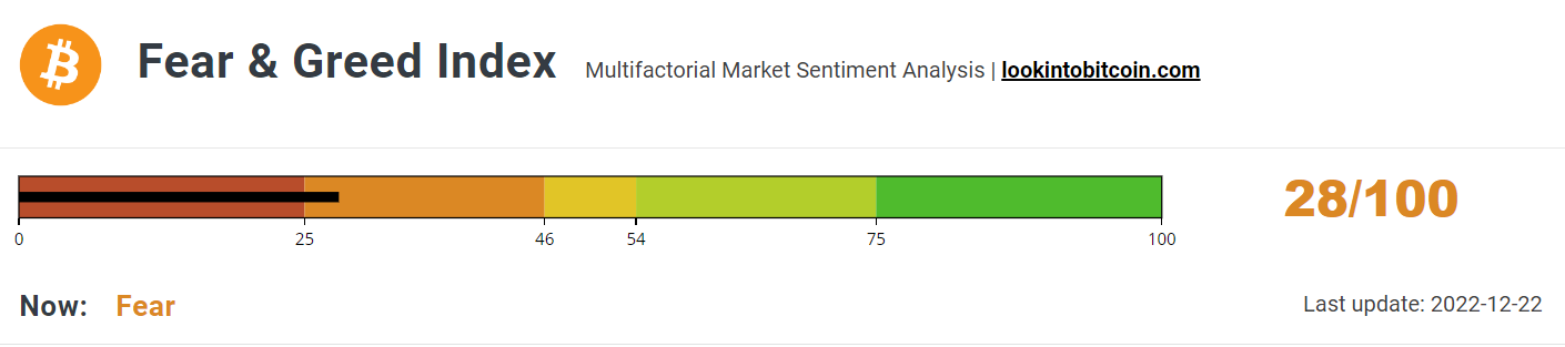 Fear &amp; Greed Index signals a bullish session.