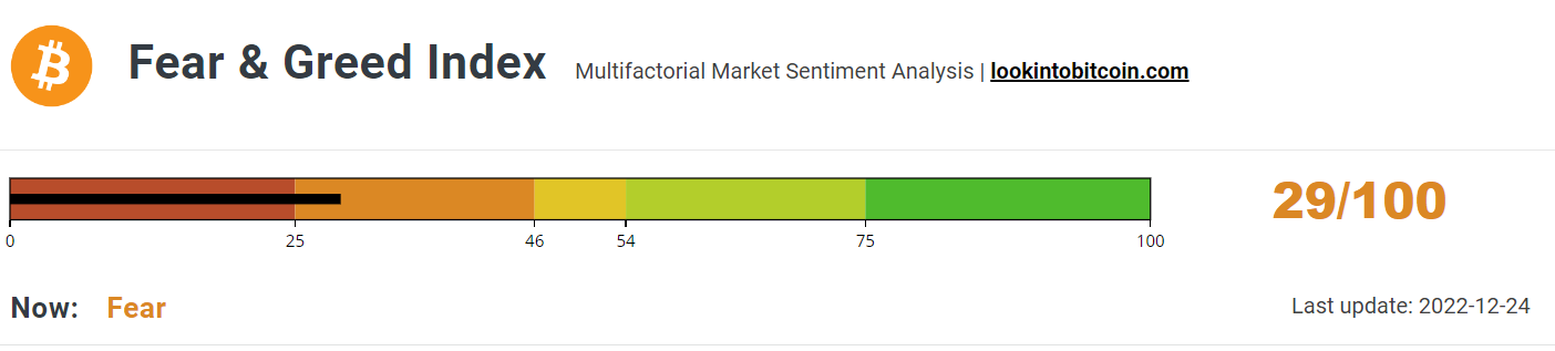 Fear &amp; Greed Index sends bullish signal.