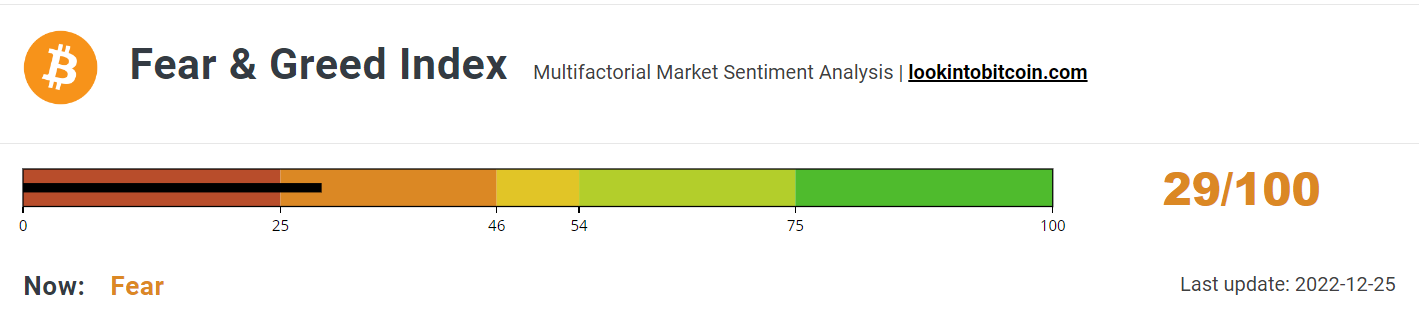 Fear &amp; Greed Index holds steady.