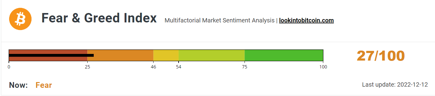 Fear &amp; Greed Index rises despite Fed fear resurfacing.