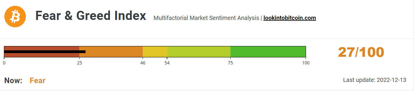 Fear &amp; Greed Index holds steady.