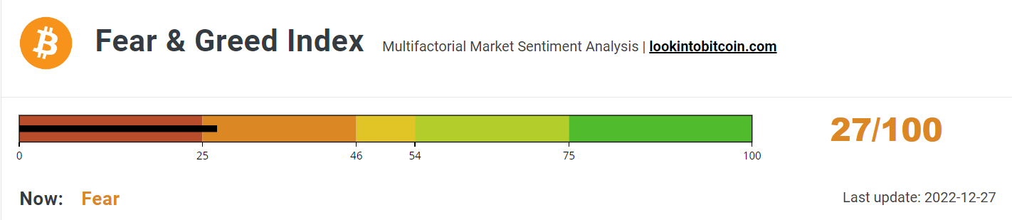 Fear &amp; Greed Index nears Extreme Fear.