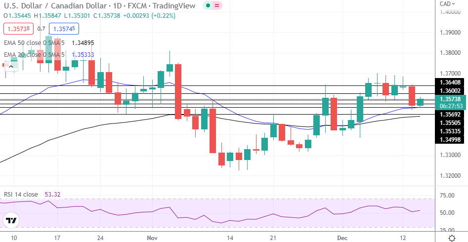 USD/CAD