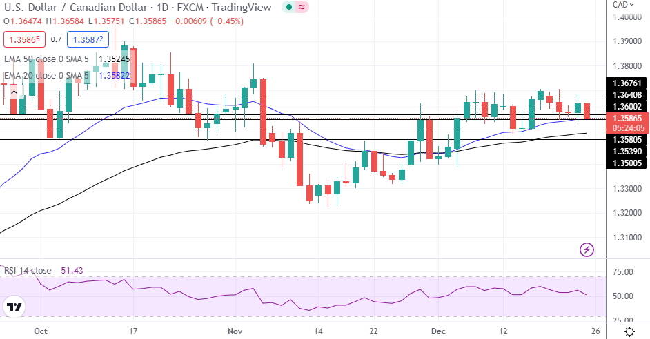 USD/CAD Supported Over 50 EMA at $1.2655: Eyes on Federal Budget