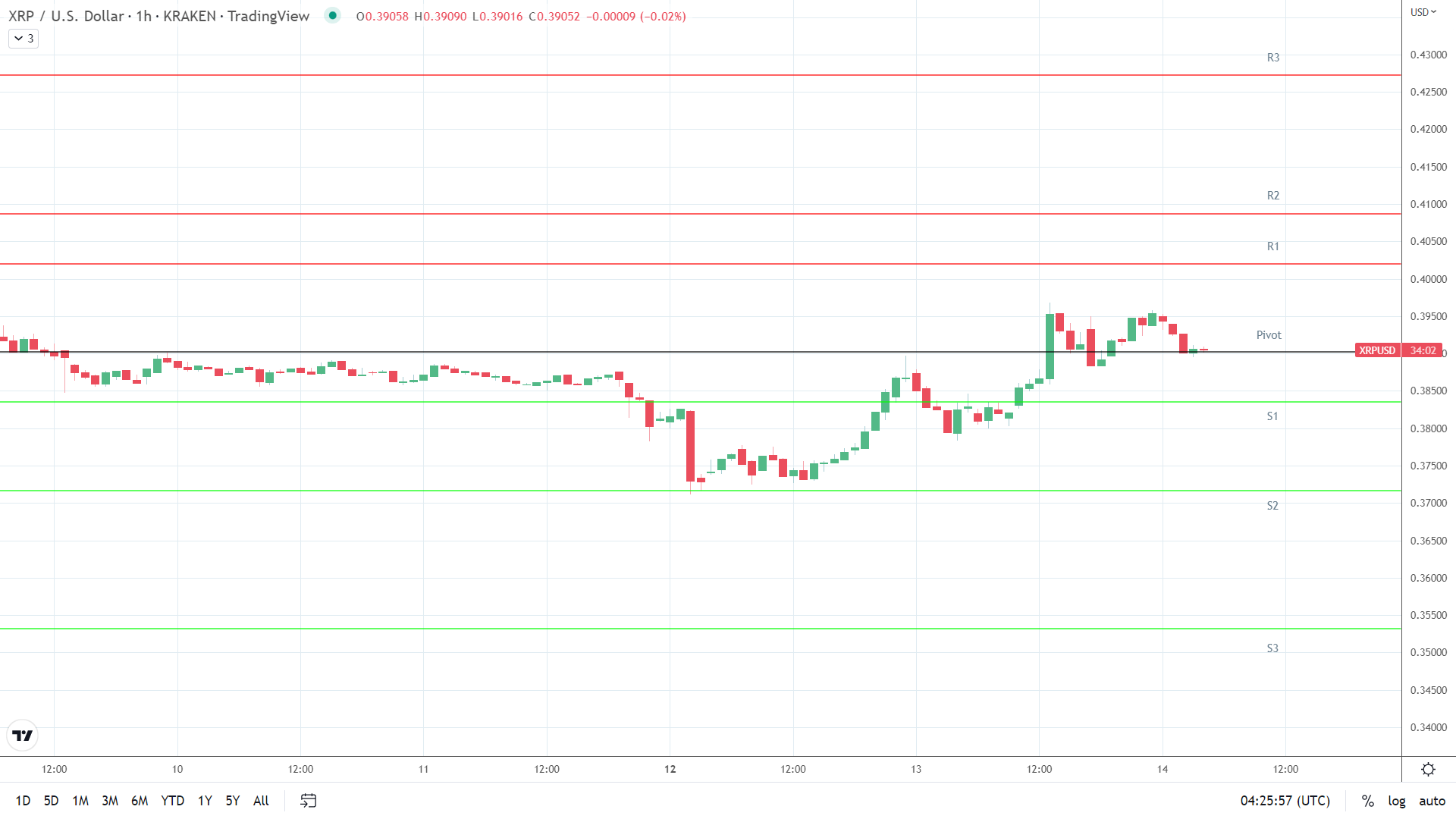 XRP resistance levels in play above the pivot.