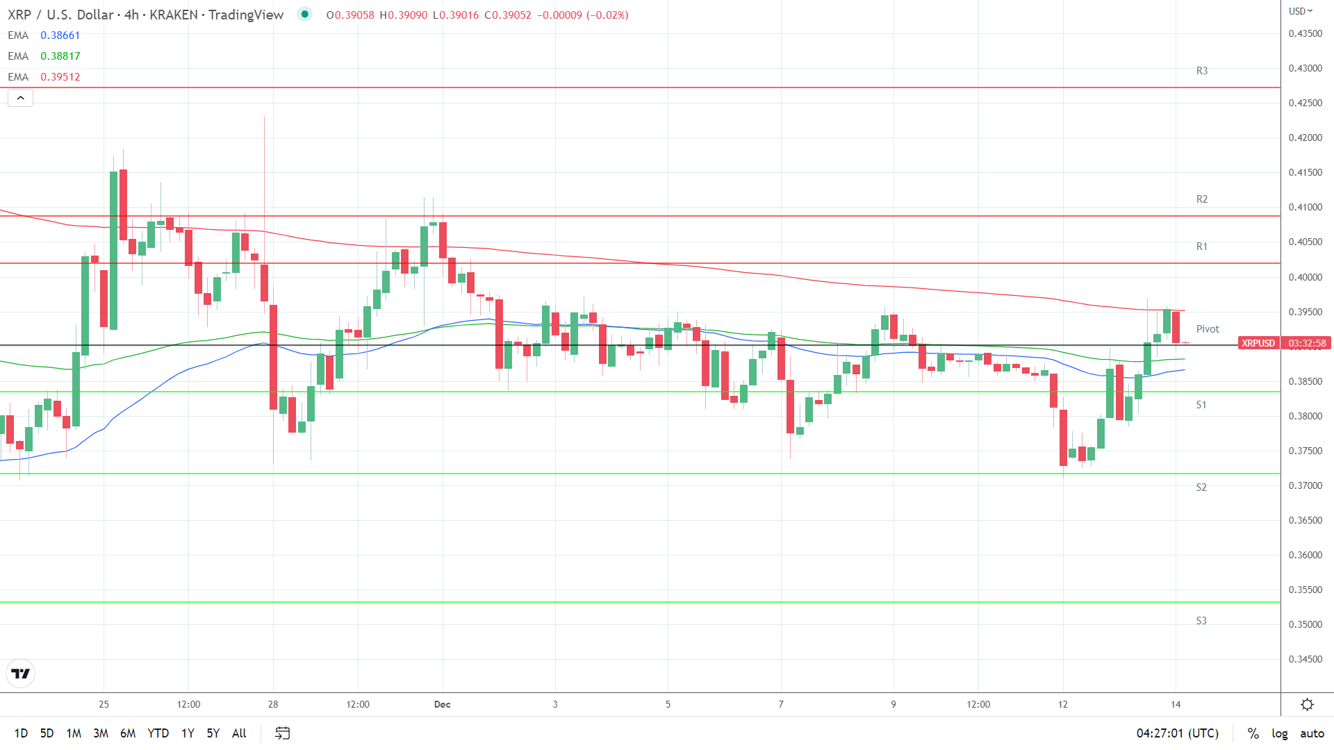EMAs are more bullish.