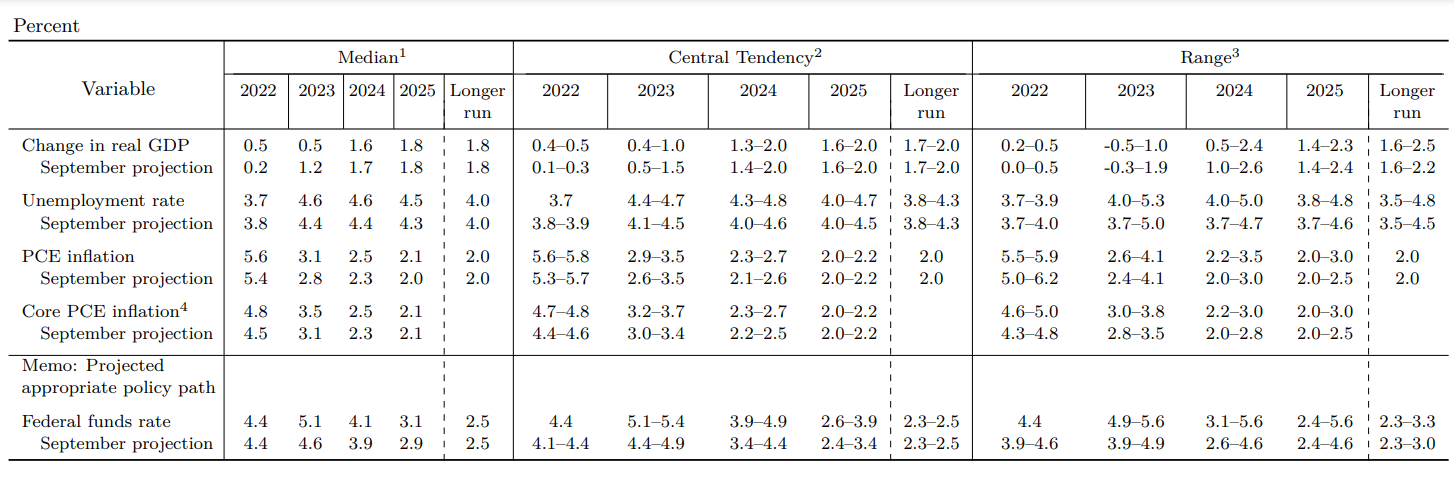 FOMC Projections weigh on riskier assets.