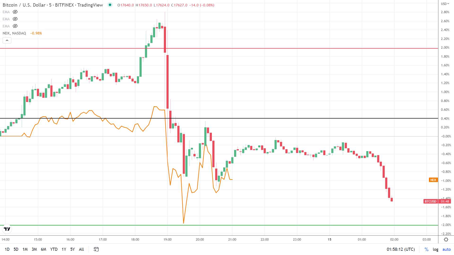 NASDAQ correlation.