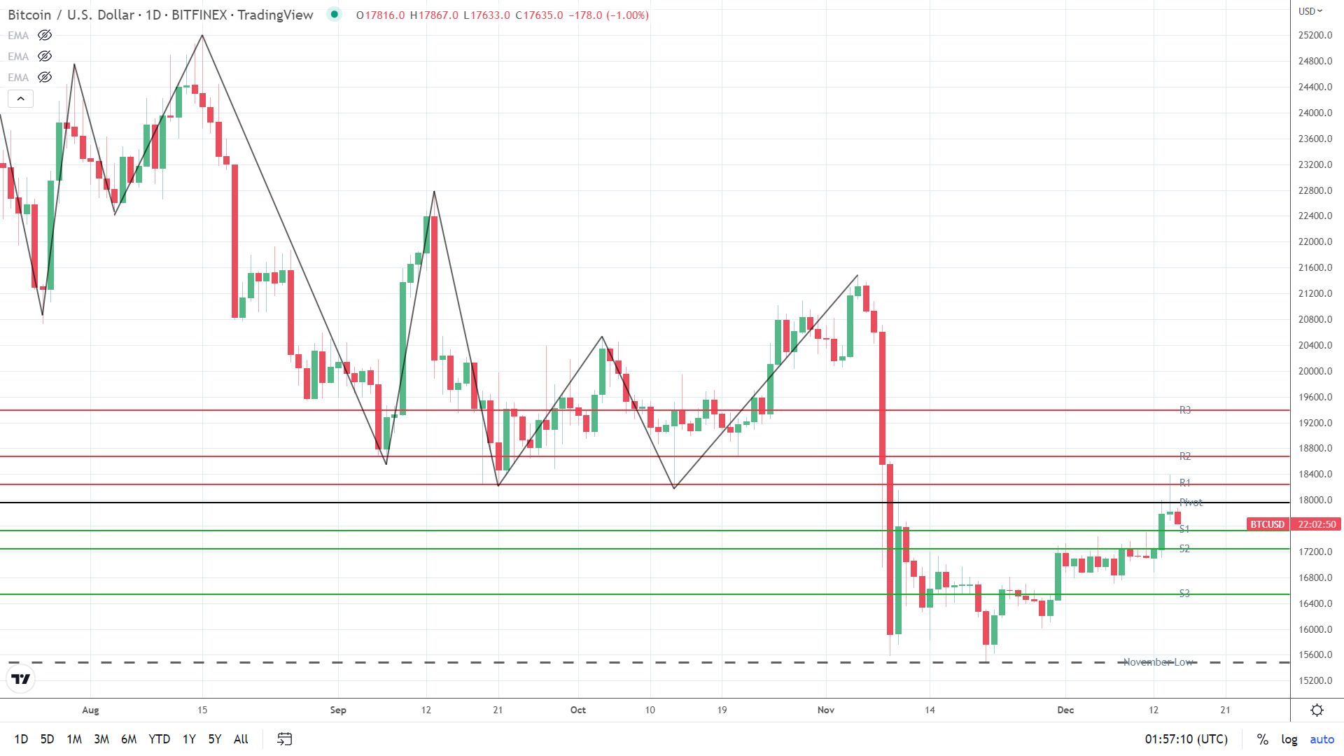 BTC under early pressure.