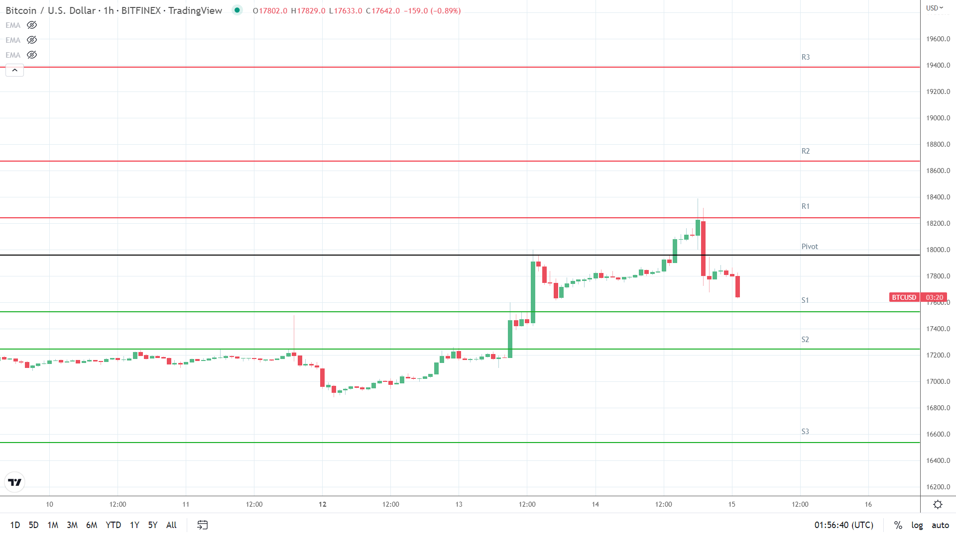 BTC support levels in play below the pivot.