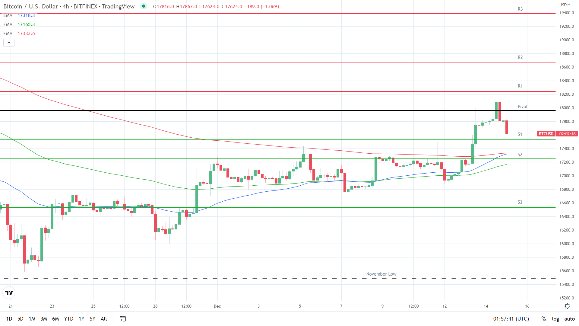 EMAs remain bullish.