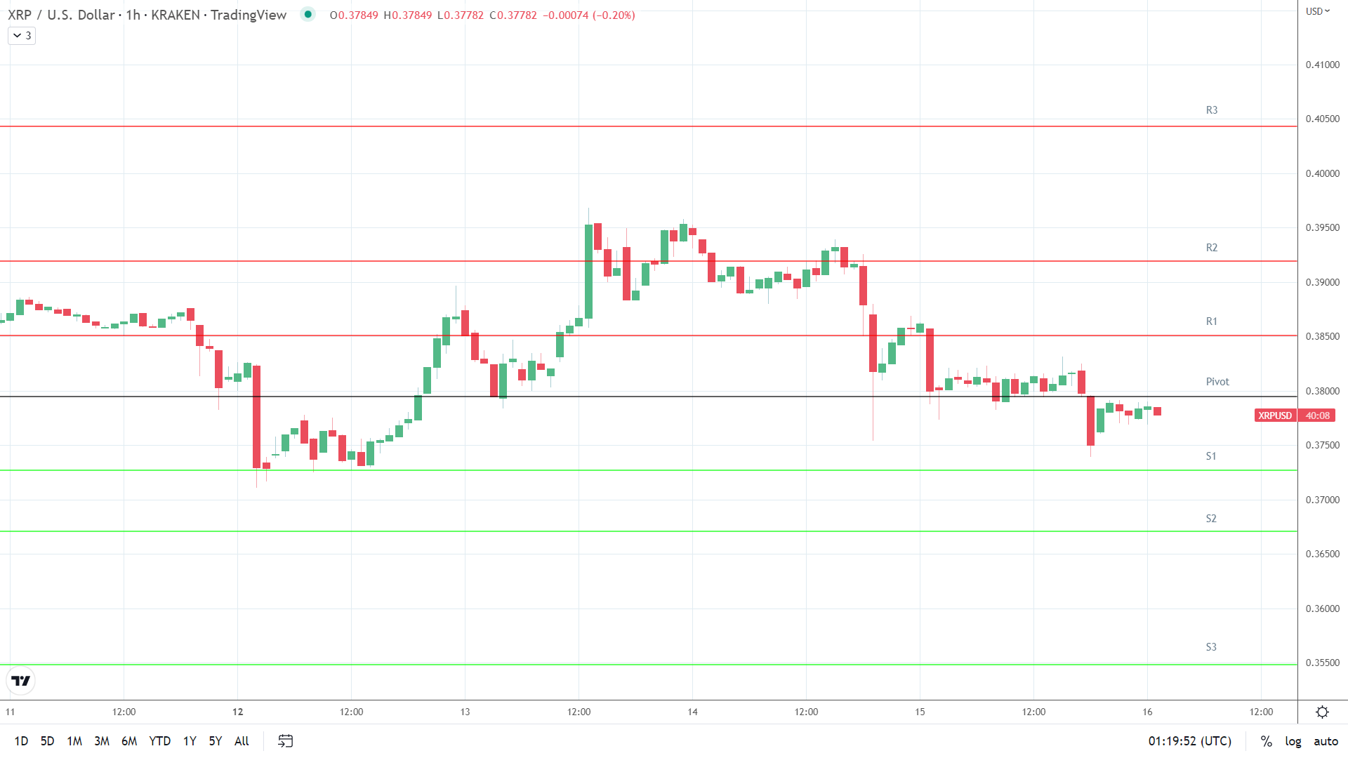 XRP support levels in play below the pivot.