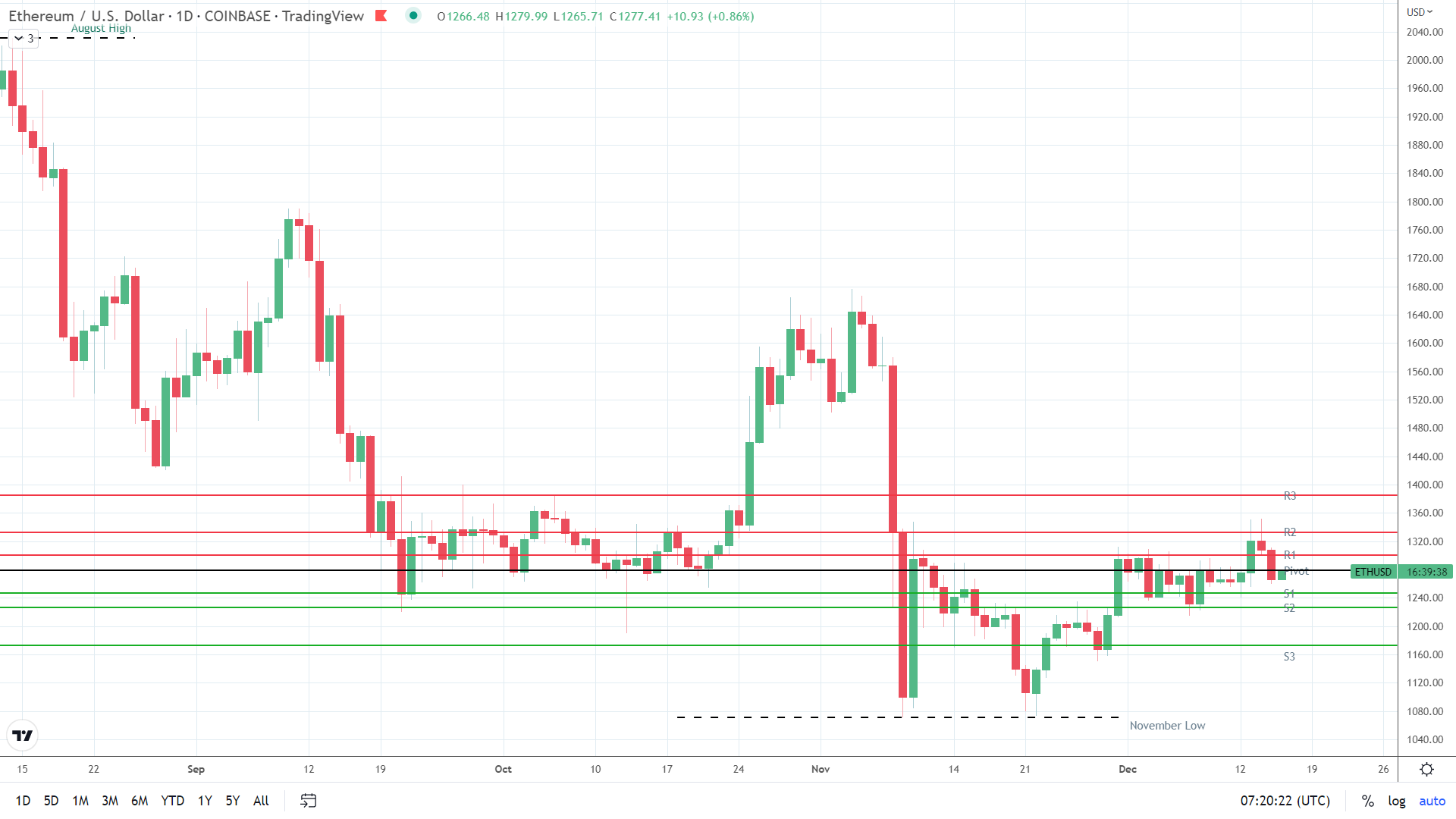 ETH finds morning support.