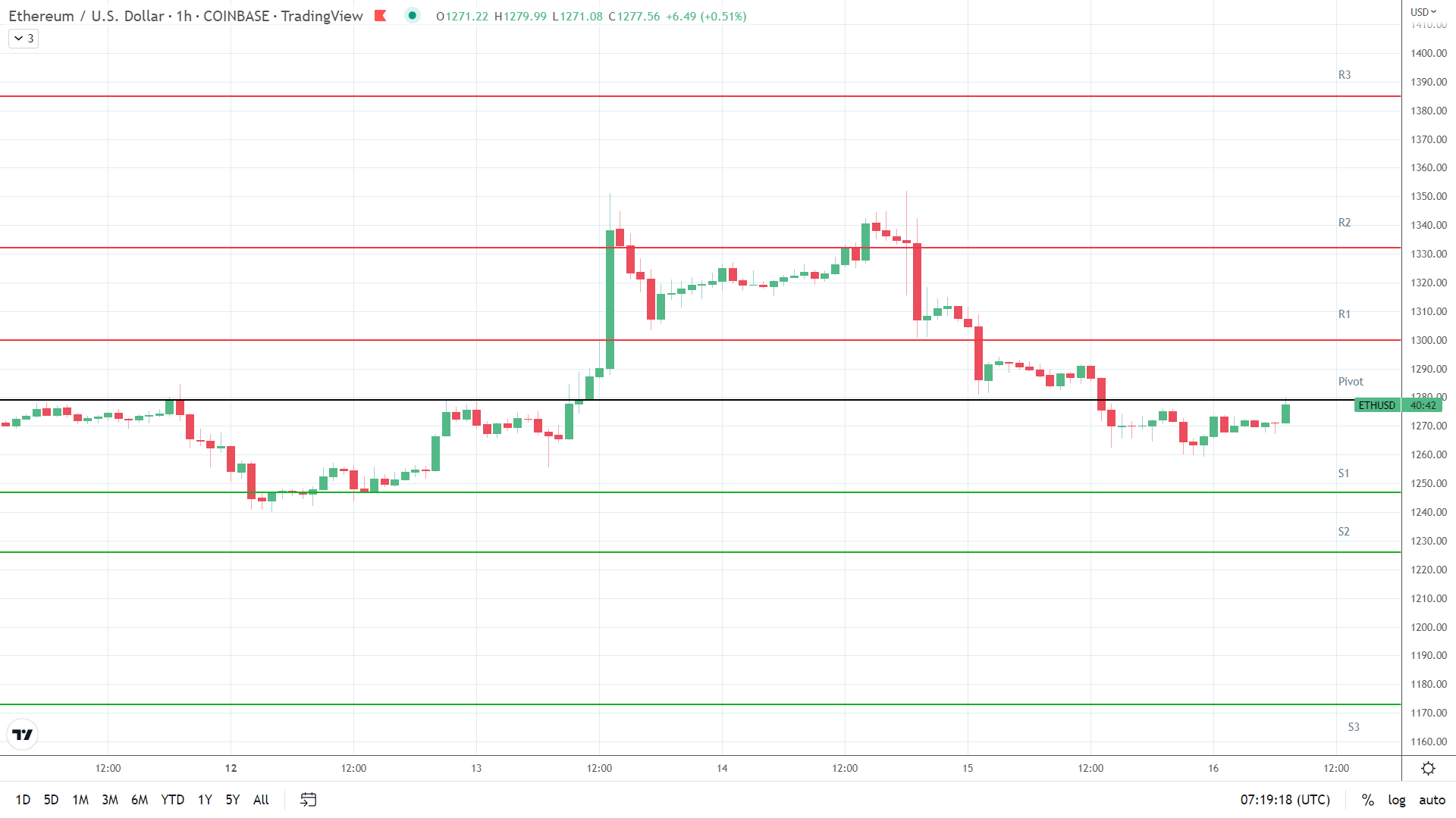 ETH support levels in play below the pivot.