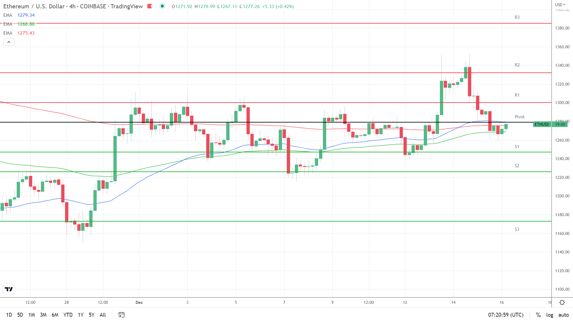 EMAs remain bullish.