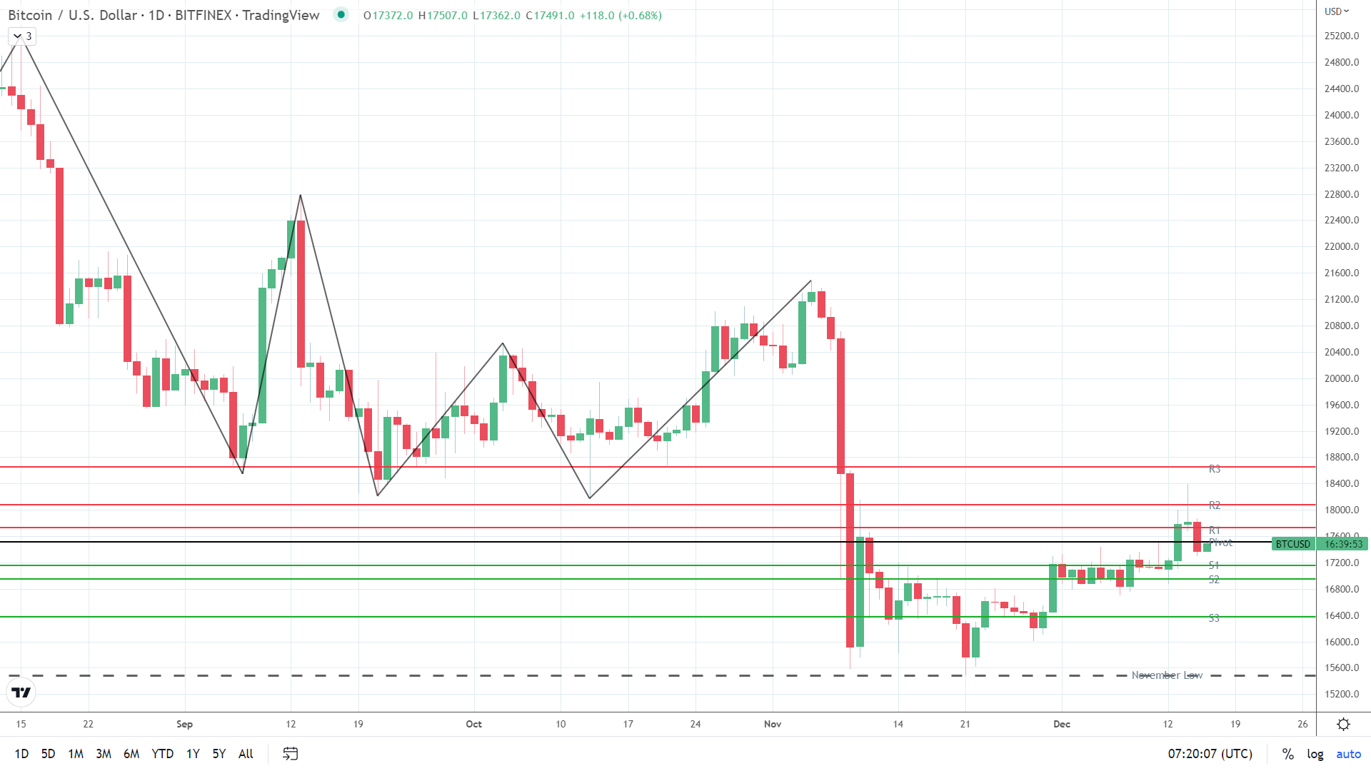 BTC is on the move.