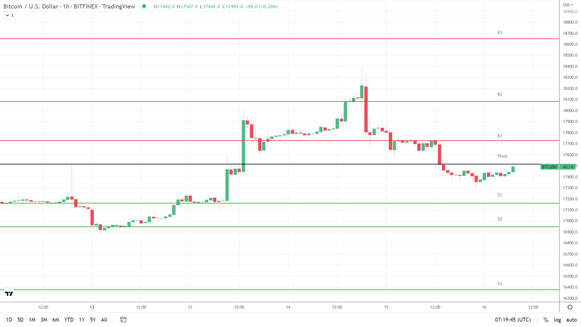 BTC support levels in play below the pivot.