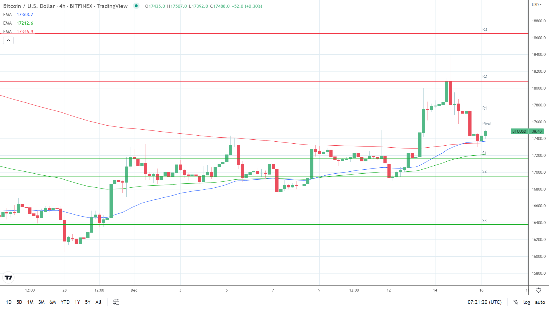 EMAs remain bullish.