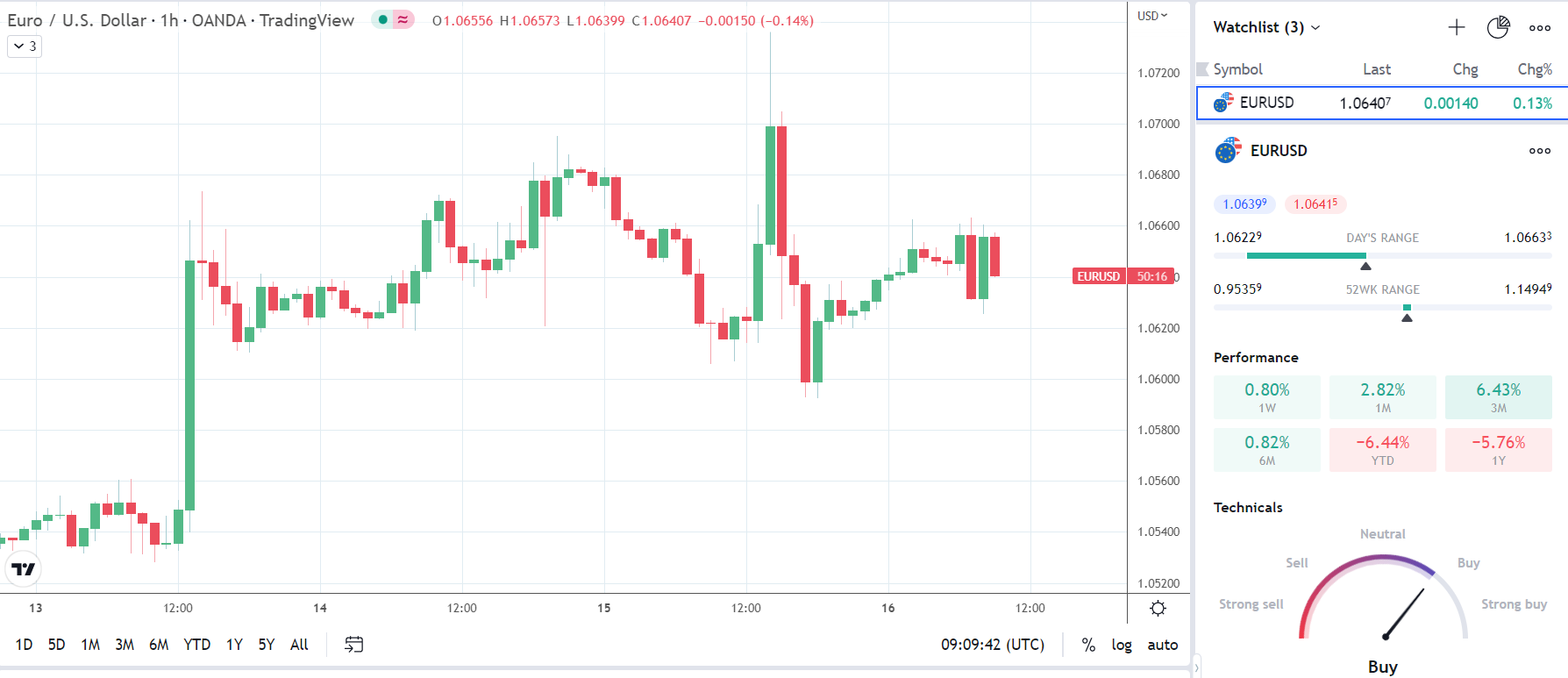 EUR/USD finds support from German PMI numbers.