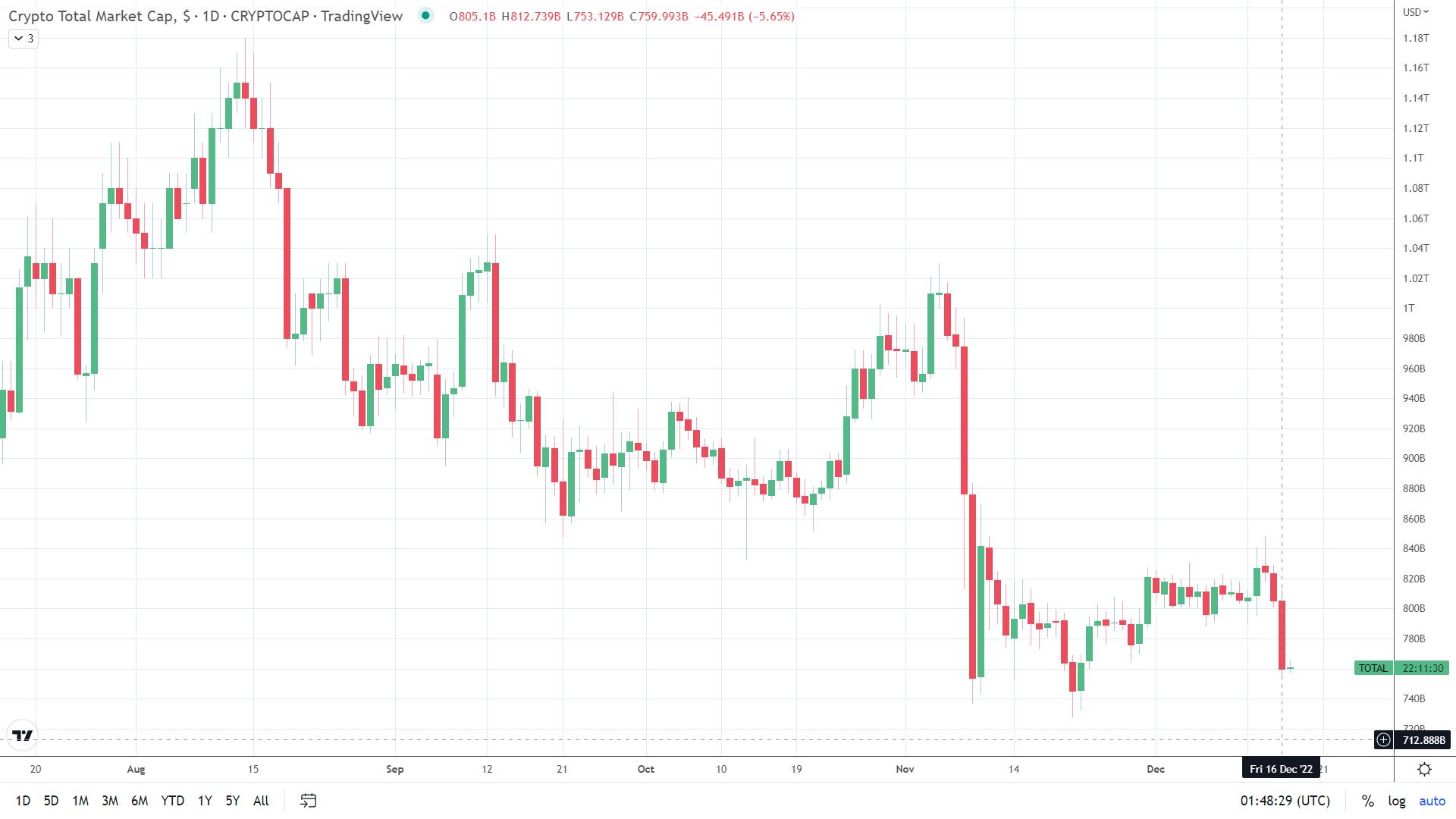 Crypto market hits reverse.