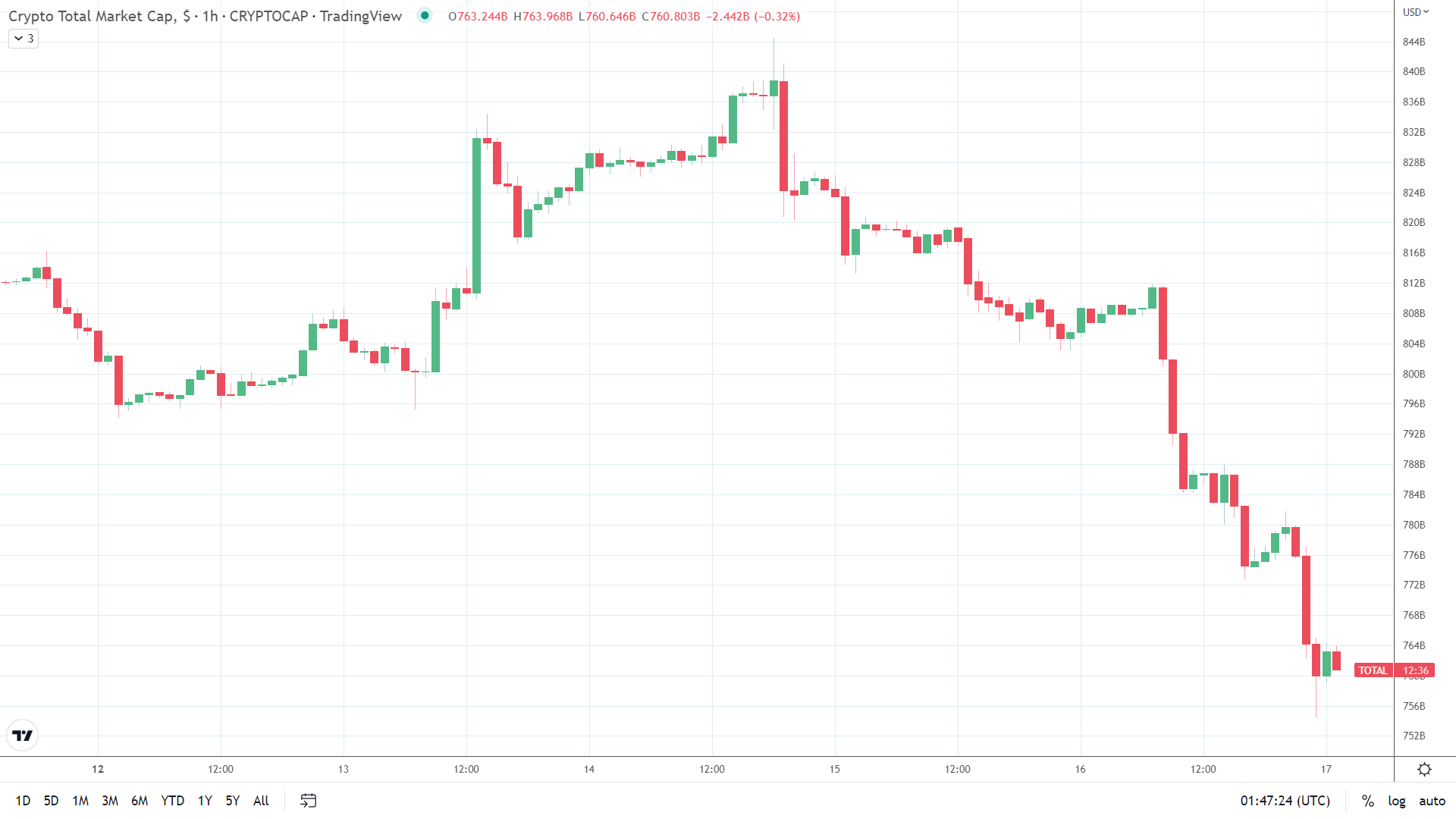 crypto market steadies at the turn of the day.