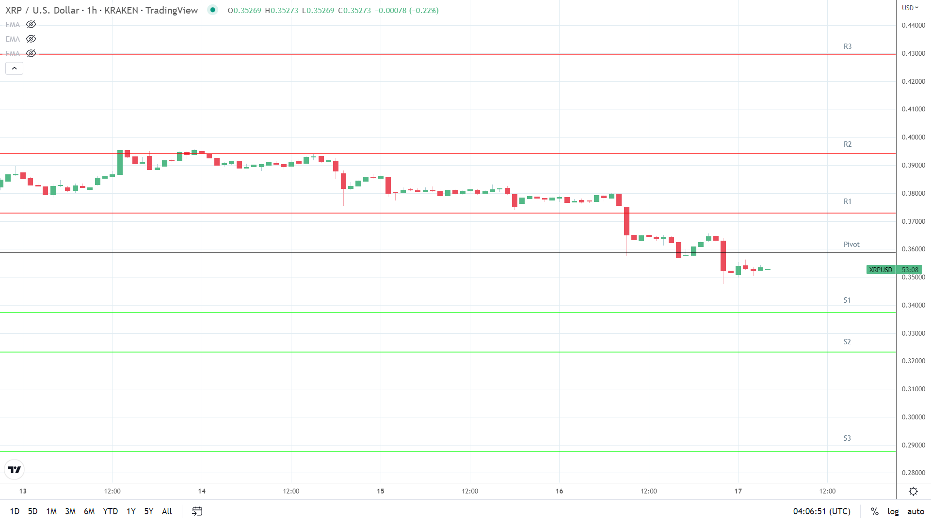 XRP support levels in play below the pivot.