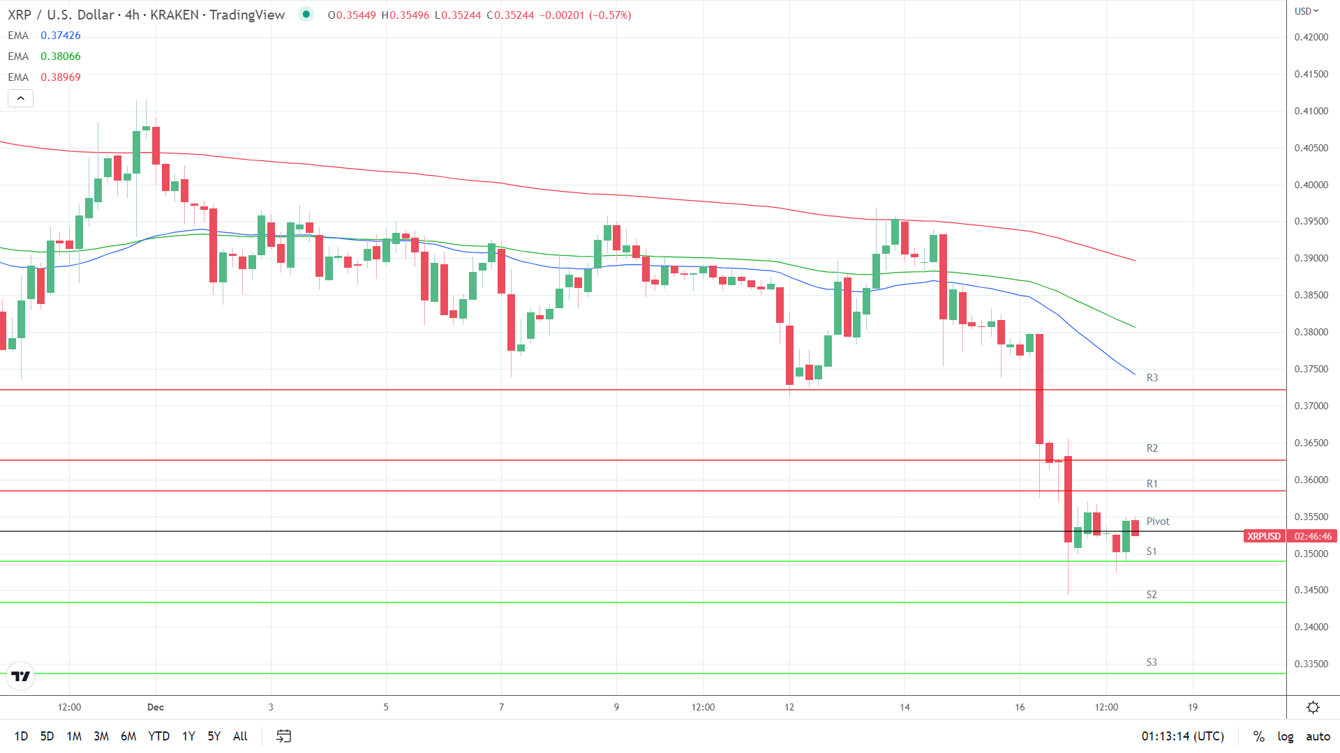 EMAs are bearish.
