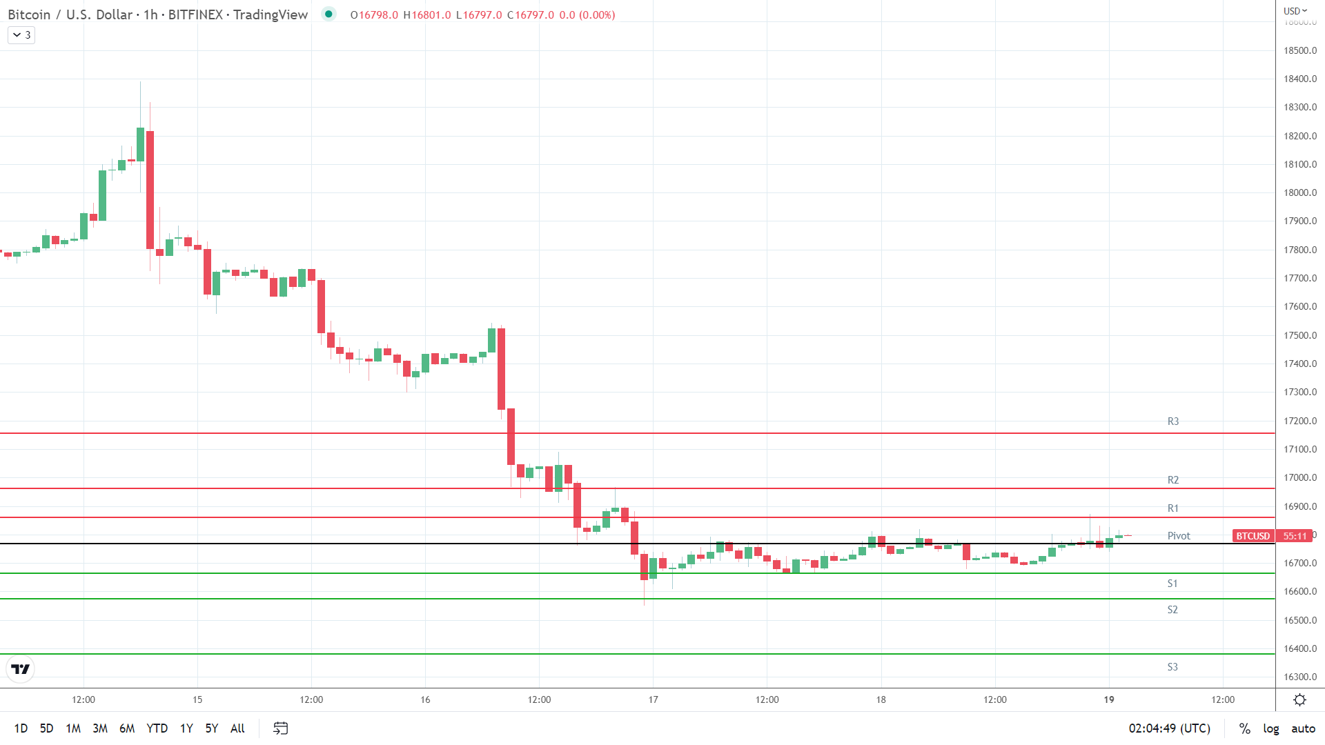 BTC resistance levels in play above the pivot.