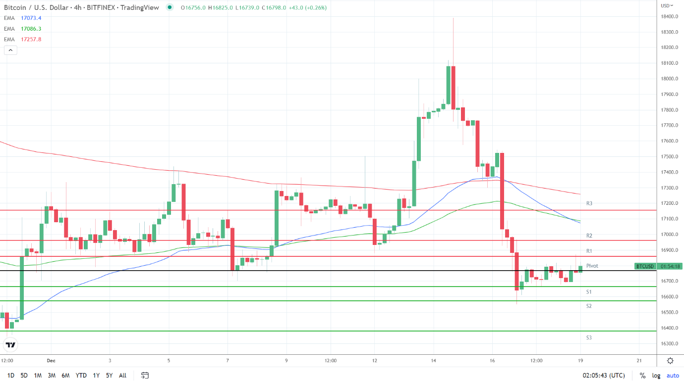 EMAs are bearish.