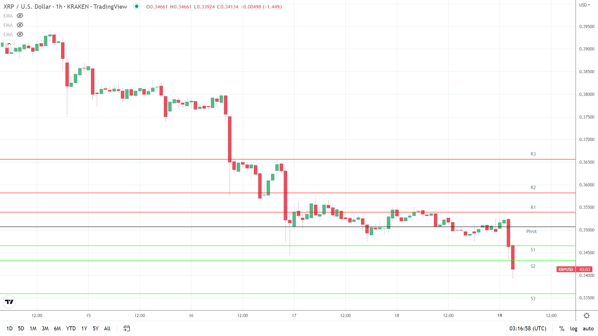 XRP support levels in play.