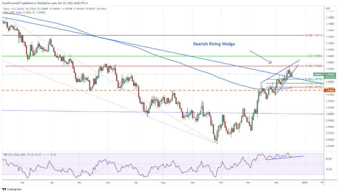 EUR/USD at 12-week highs – where next?