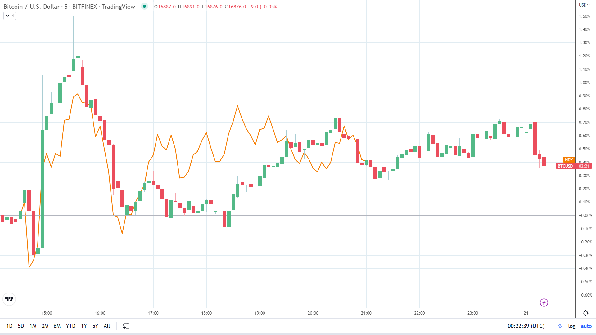 NASDAQ correlation.