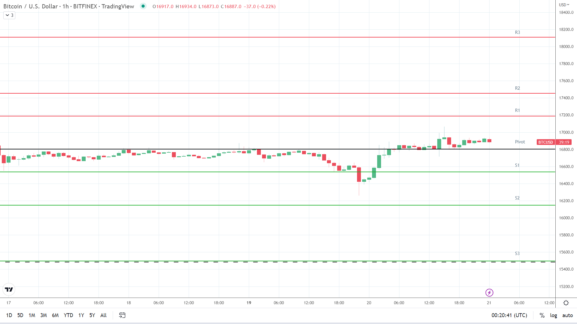 BTC resistance levels in play above the pivot.