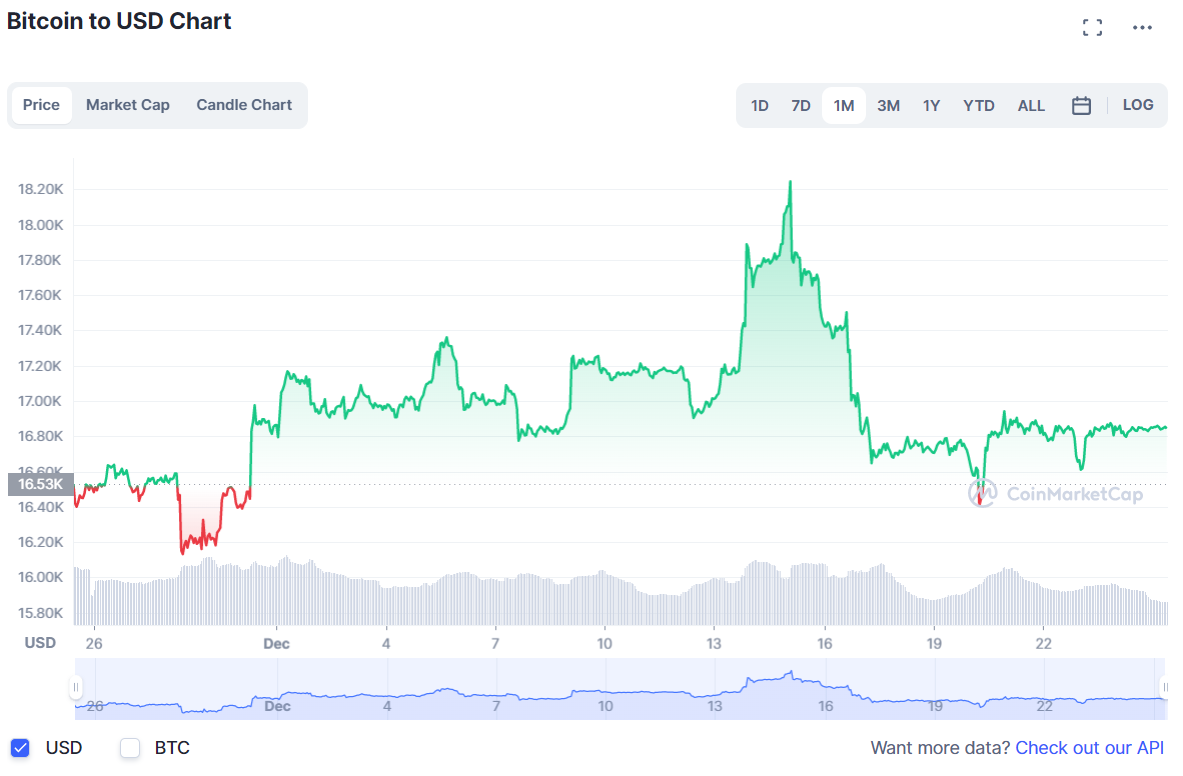 BTC trading volumes slide.