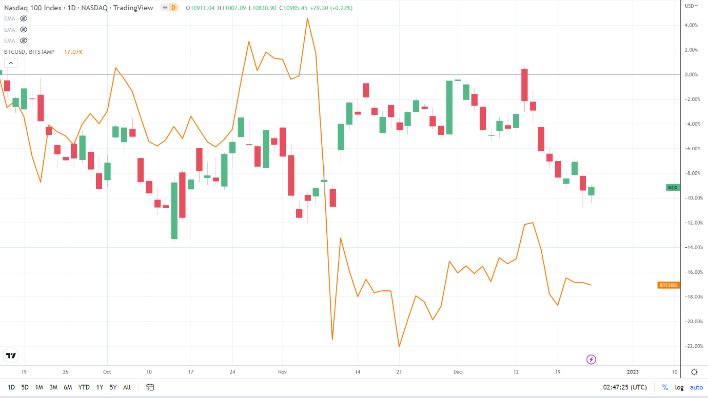 NASDAQ correlation.