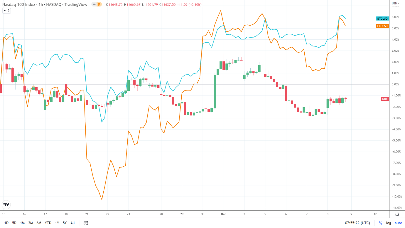 NASDAQ correlation.