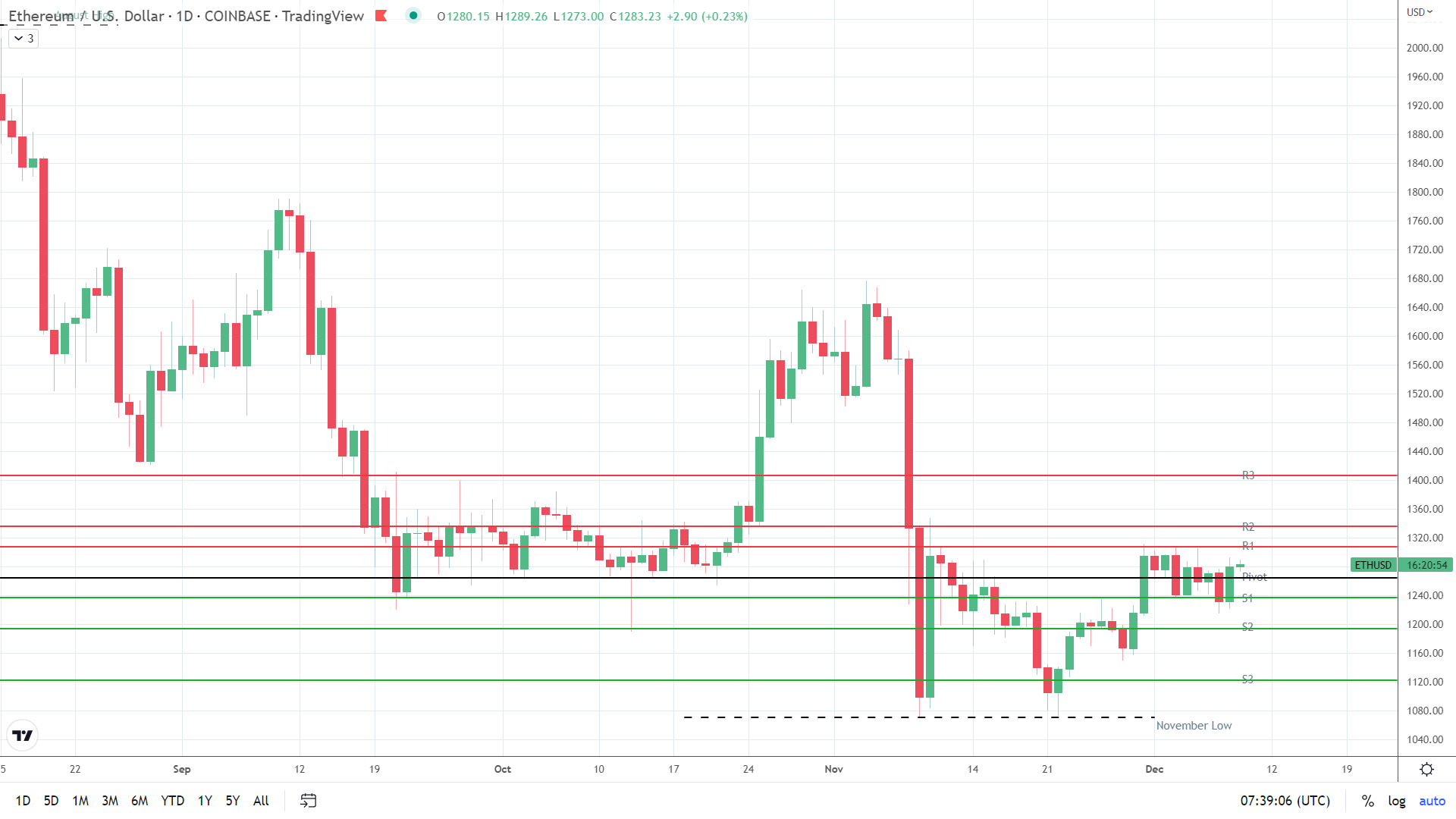 ETH on the move.