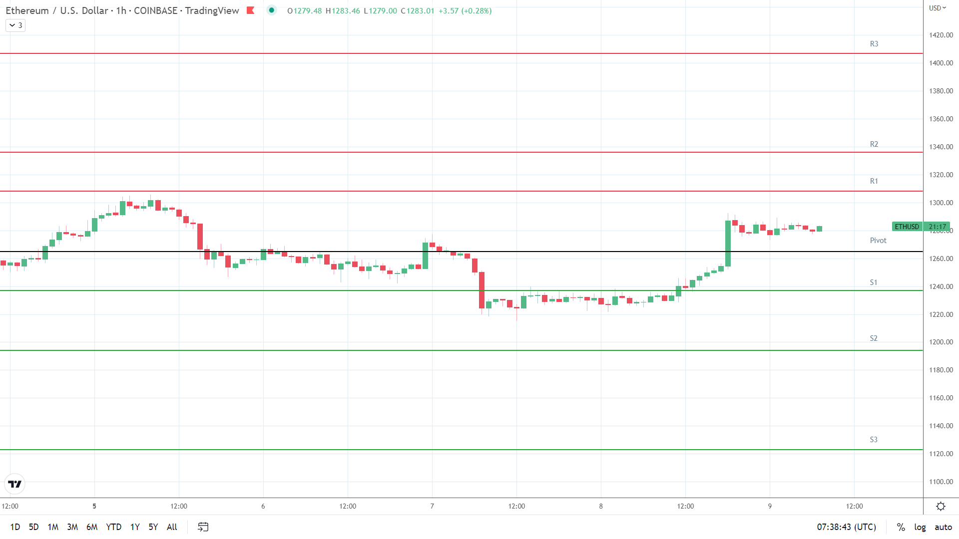 ETH resistance levels in play.
