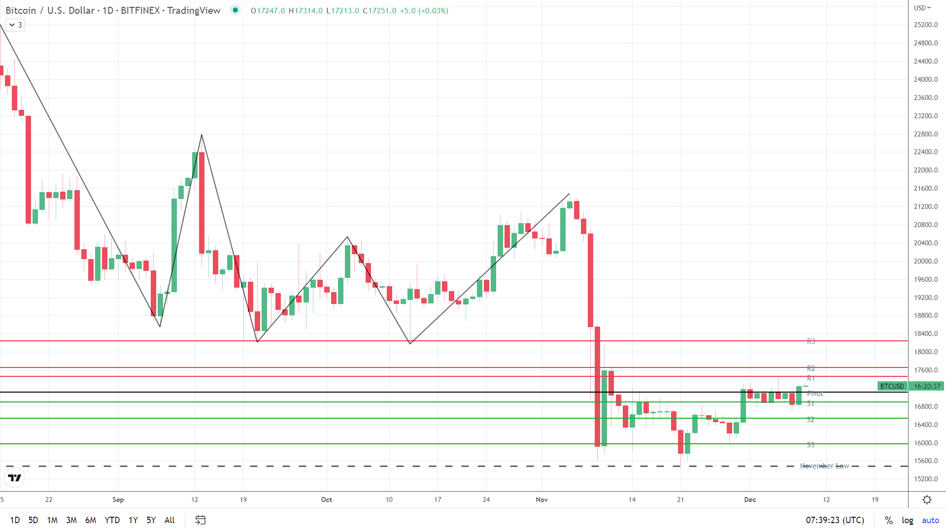 BTC holds steady.