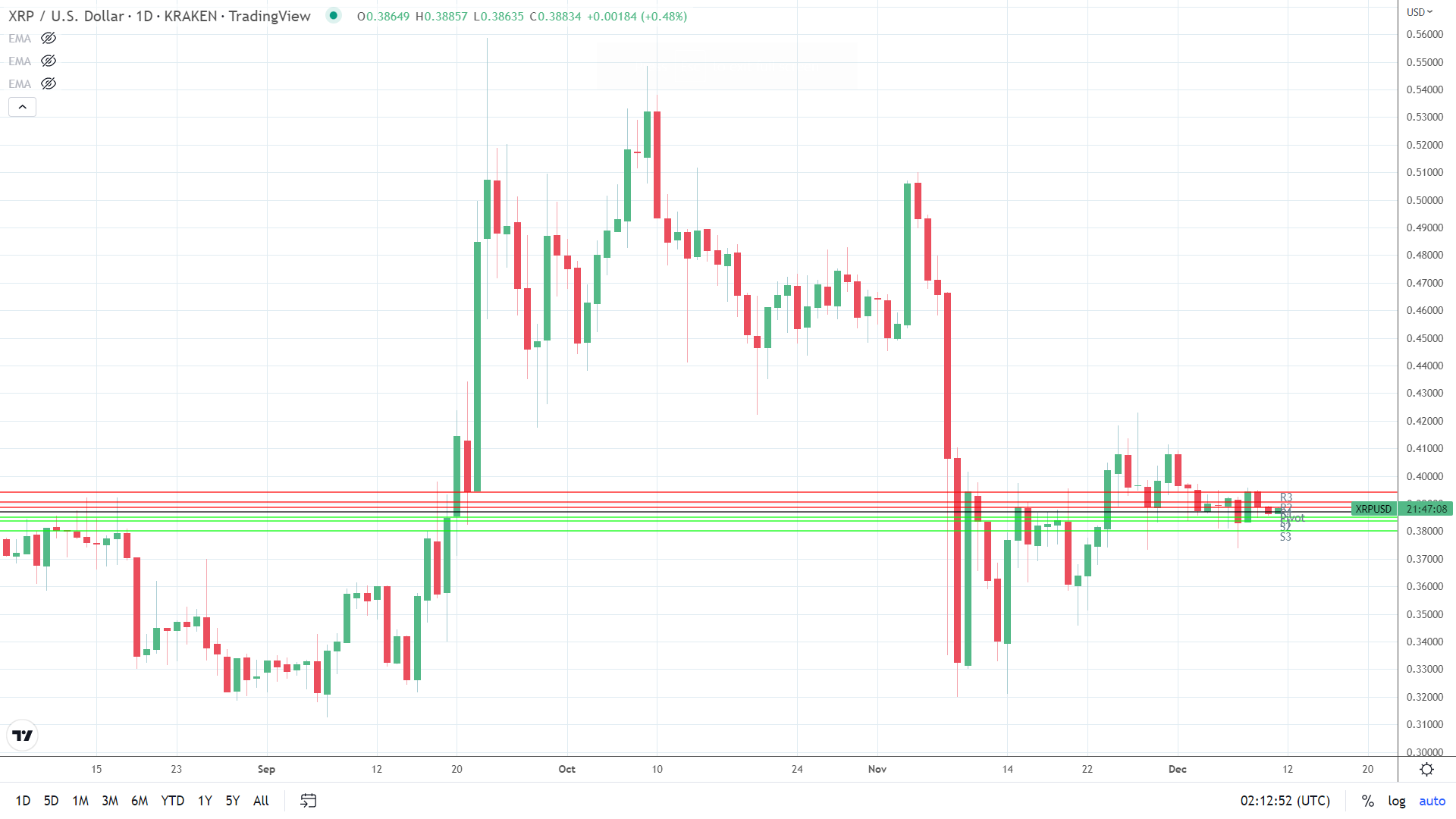 XRP finds early support.