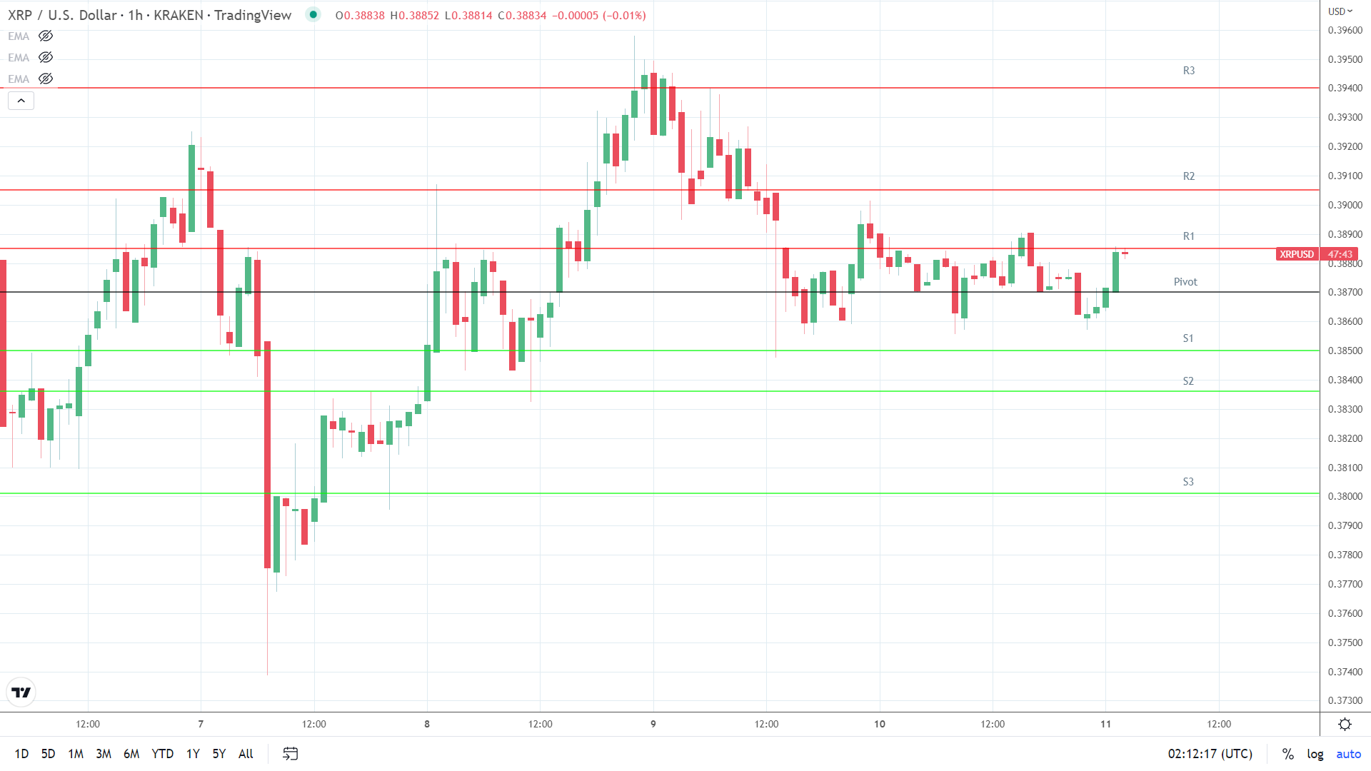 XRP resistance levels in play above the pivot.