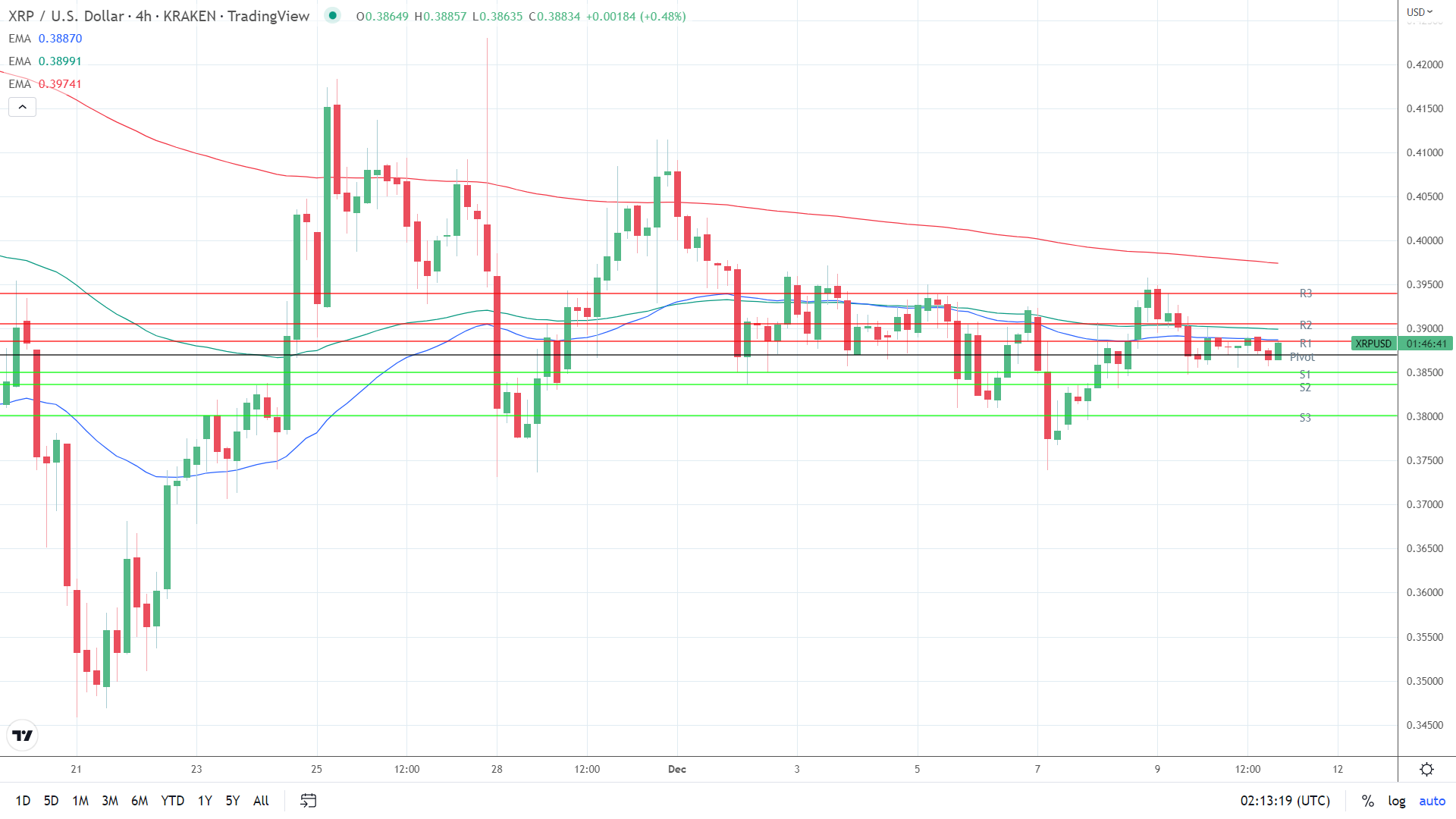 EMAs remain bearish.