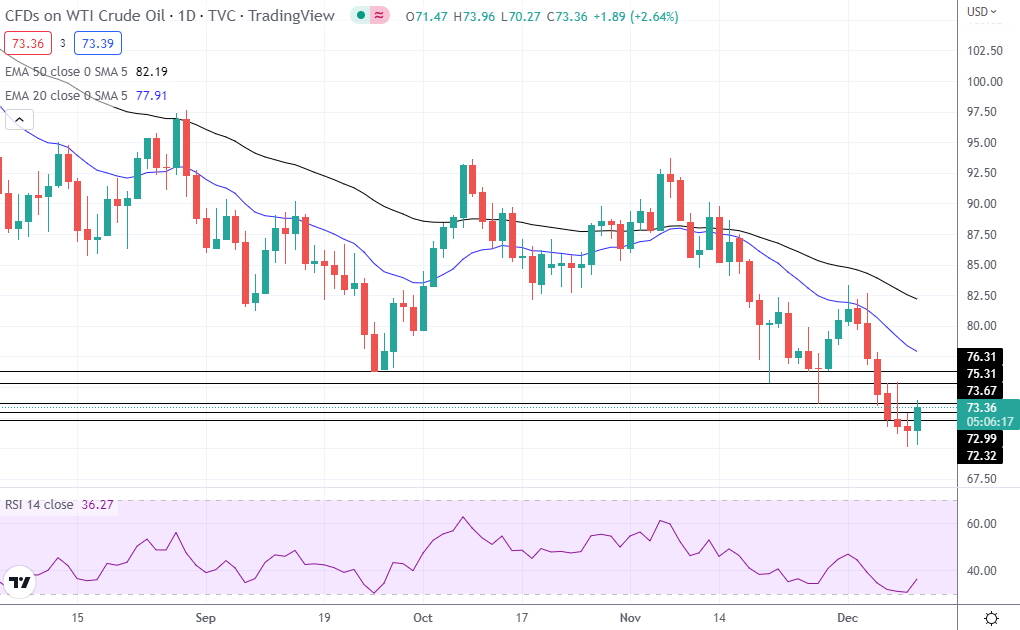 WTI Oil