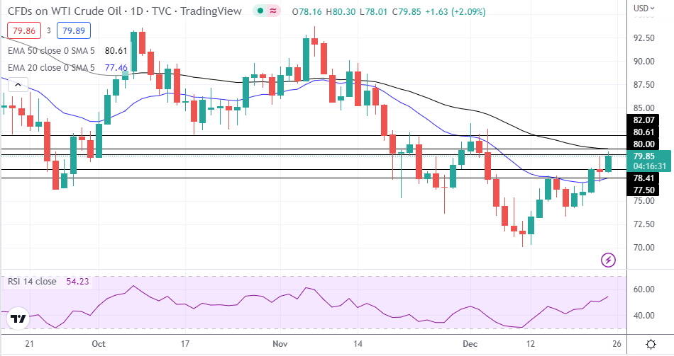 WTI Oil