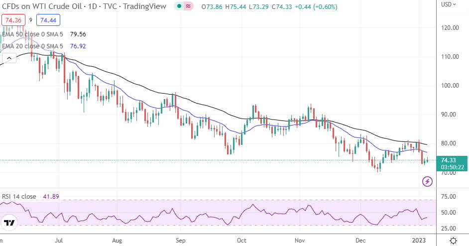 WTI Oil