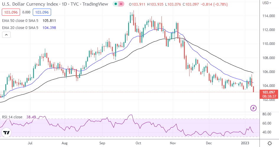 DXY