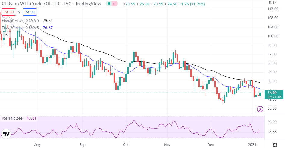 WTI Oil